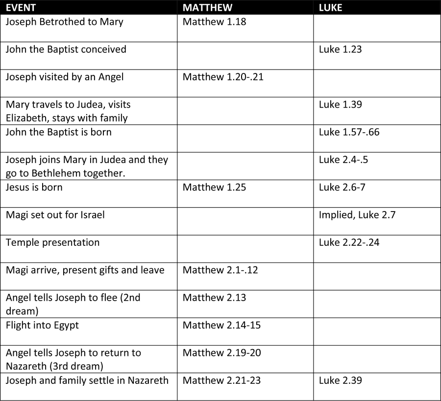 Timeline Chart